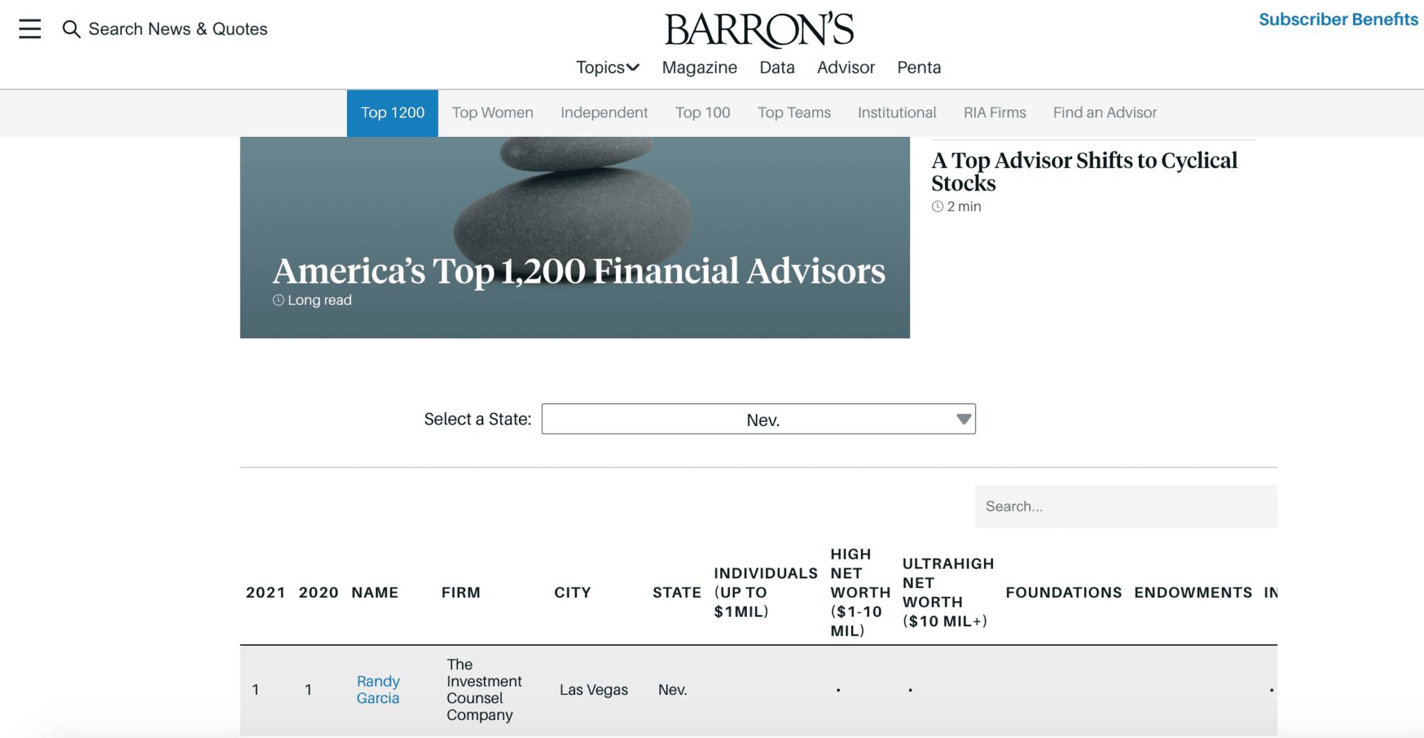 RANDY GARCIA RANKS 1 IN NEVADA ON BARRON’S TOP 1,200 FINANCIAL